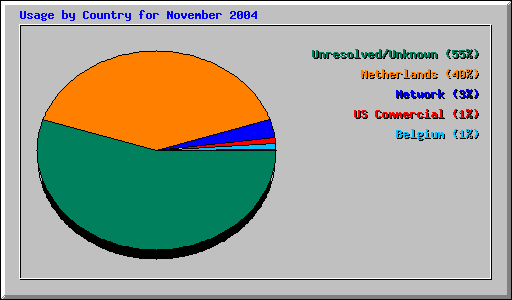 Usage by Country for November 2004