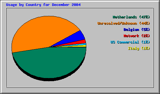 Usage by Country for December 2004