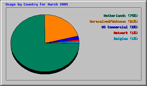 Usage by Country for March 2005