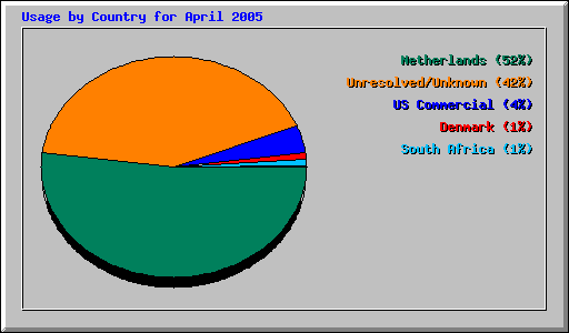 Usage by Country for April 2005