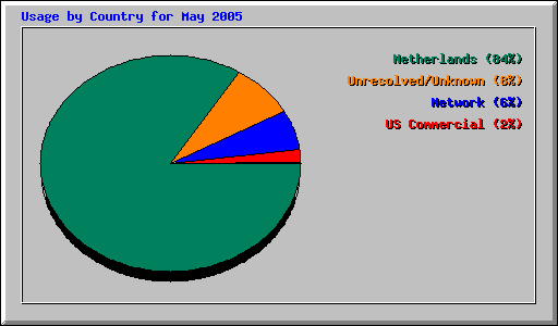 Usage by Country for May 2005