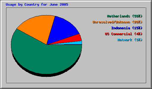 Usage by Country for June 2005