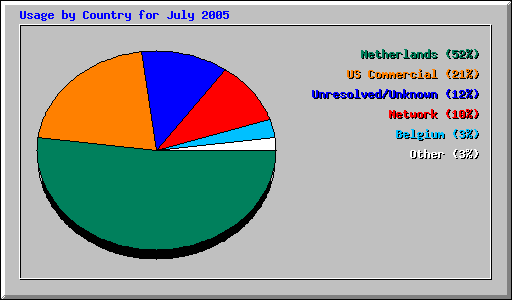 Usage by Country for July 2005