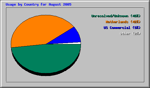 Usage by Country for August 2005