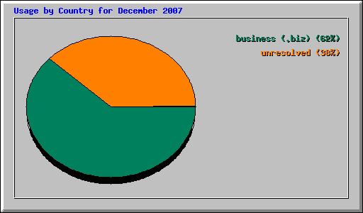 Usage by Country for December 2007