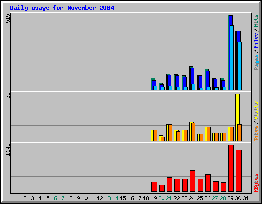 Daily usage for November 2004