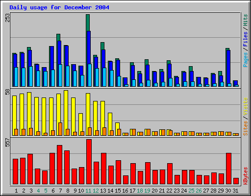 Daily usage for December 2004