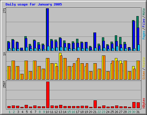 Daily usage for January 2005
