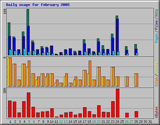 Daily usage for February 2005