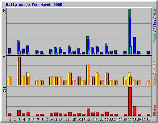 Daily usage for March 2005