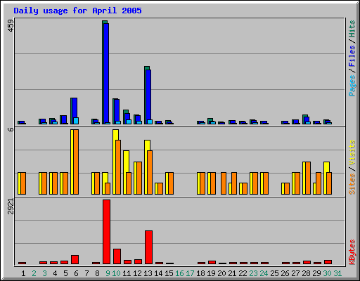 Daily usage for April 2005