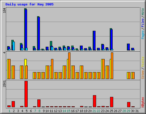 Daily usage for May 2005