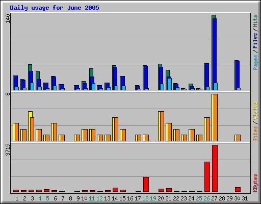Daily usage for June 2005
