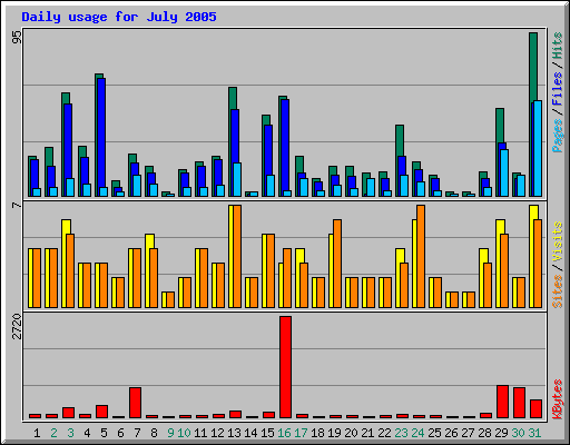Daily usage for July 2005