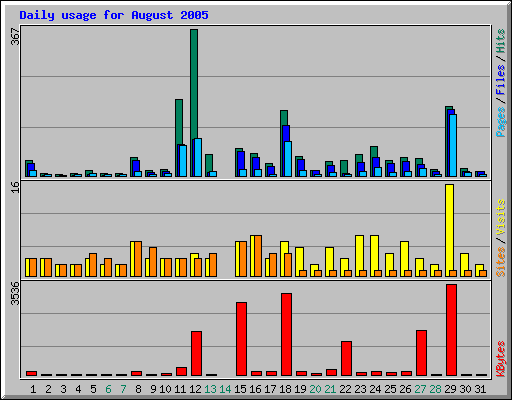 Daily usage for August 2005