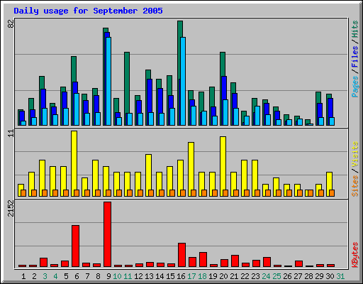 Daily usage for September 2005