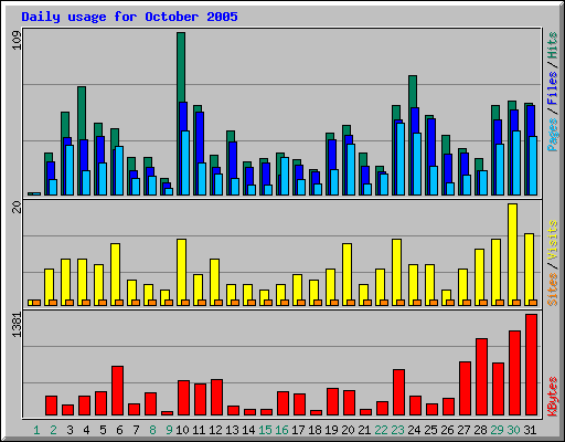 Daily usage for October 2005