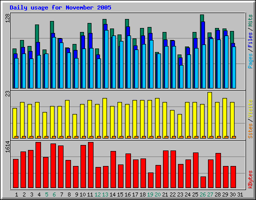 Daily usage for November 2005