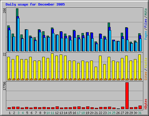 Daily usage for December 2005