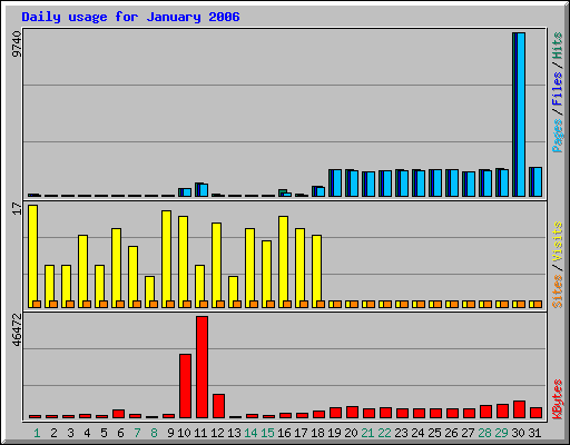 Daily usage for January 2006