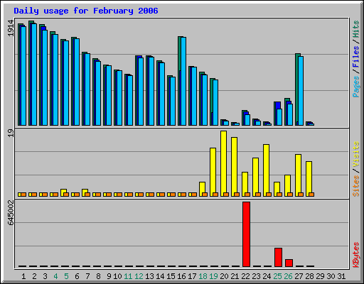 Daily usage for February 2006