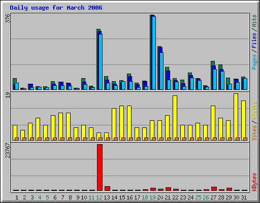 Daily usage for March 2006