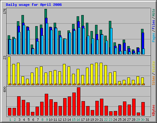 Daily usage for April 2006