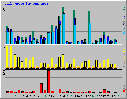 Daily usage for June 2006