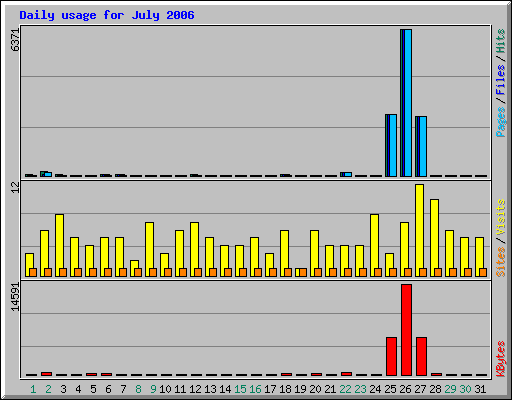 Daily usage for July 2006
