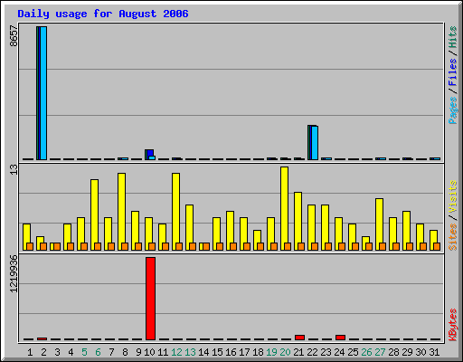 Daily usage for August 2006