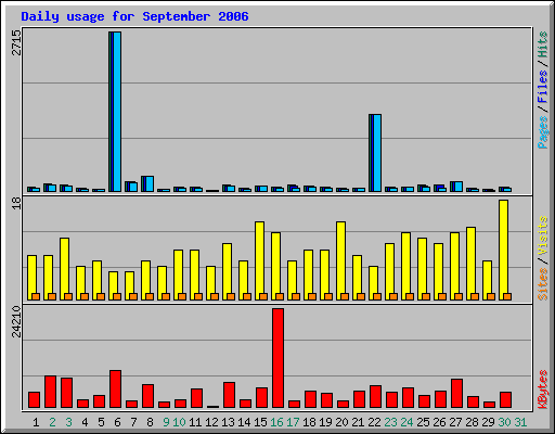 Daily usage for September 2006