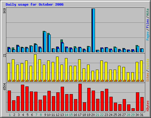Daily usage for October 2006