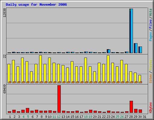 Daily usage for November 2006