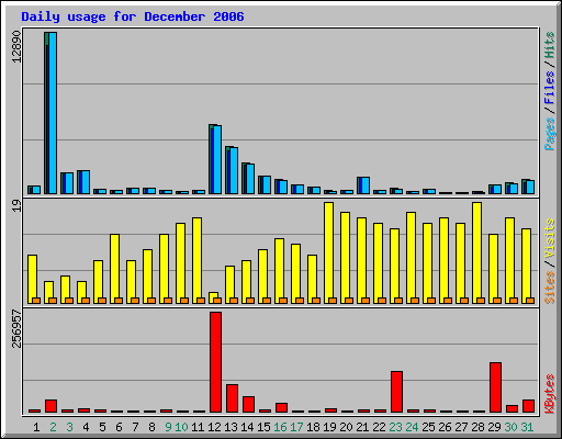 Daily usage for December 2006
