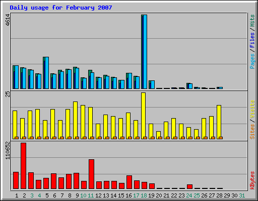 Daily usage for February 2007