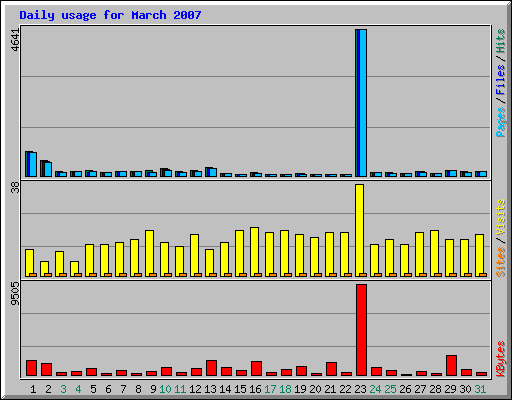 Daily usage for March 2007