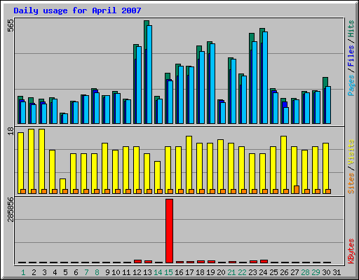 Daily usage for April 2007