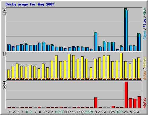 Daily usage for May 2007