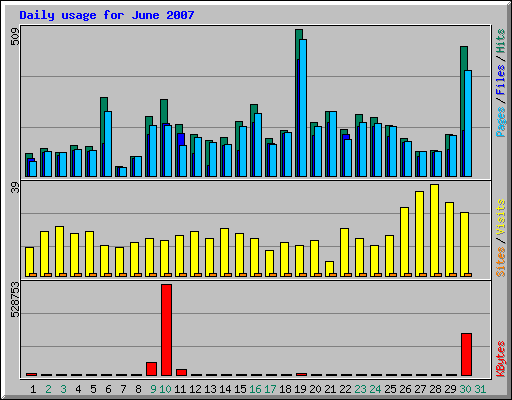 Daily usage for June 2007