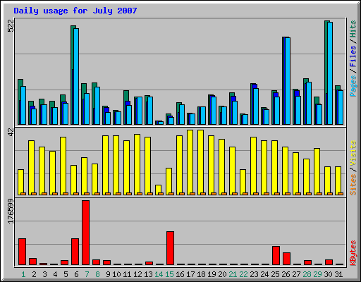 Daily usage for July 2007