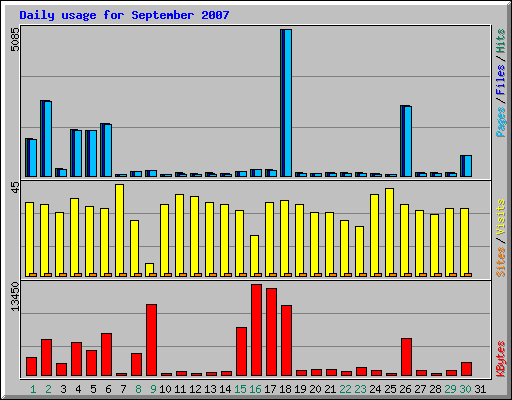 Daily usage for September 2007
