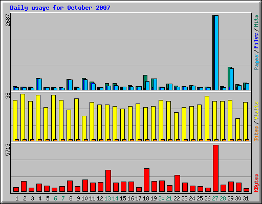 Daily usage for October 2007