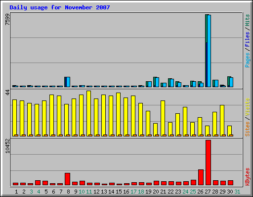Daily usage for November 2007