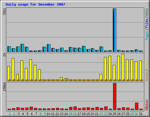 Daily usage for December 2007