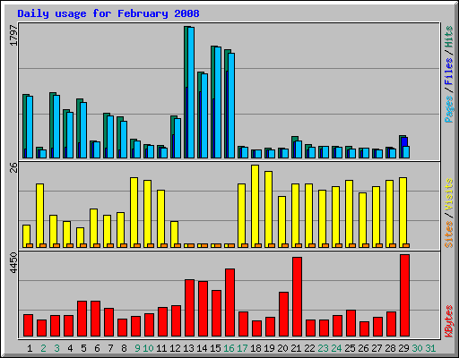 Daily usage for February 2008