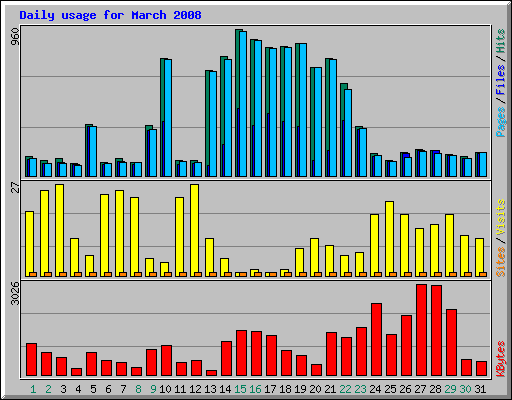 Daily usage for March 2008