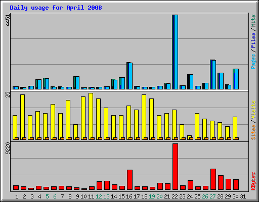 Daily usage for April 2008