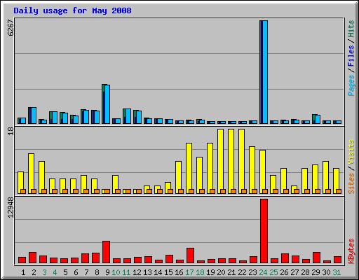 Daily usage for May 2008