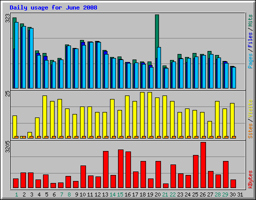 Daily usage for June 2008
