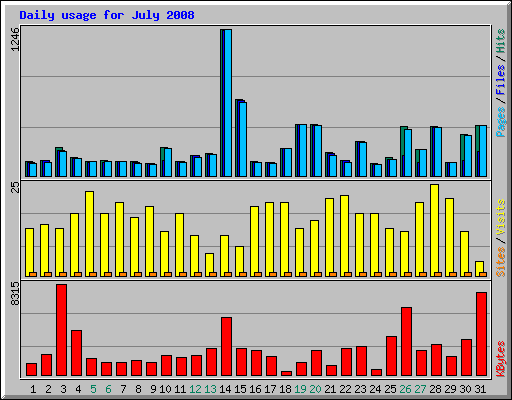 Daily usage for July 2008
